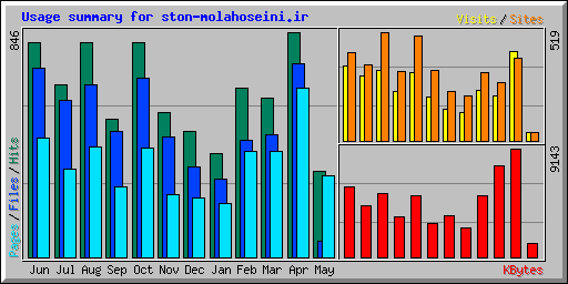 Usage summary for ston-molahoseini.ir